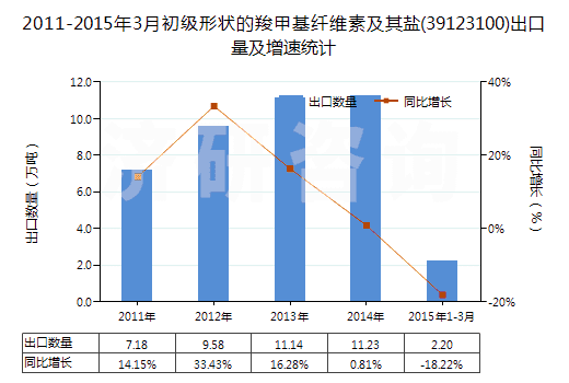 2011-2015年3月初級形狀的羧甲基纖維素及其鹽(39123100)出口量及增速統(tǒng)計